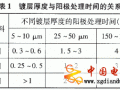 關(guān)于鍍硬鉻工藝中的問題及解答