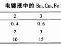 電鍍液及附著量的X熒光光譜分析